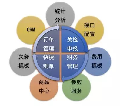 上海美华“关贸云体系”助力报关企业发展